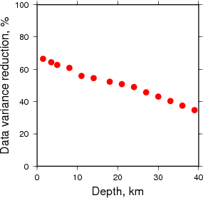 Variance Reduction vs Depth plot