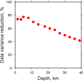 Variance Reduction vs Depth plot