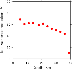 Variance Reduction vs Depth plot