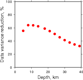 Variance Reduction vs Depth plot