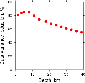 Variance Reduction vs Depth plot