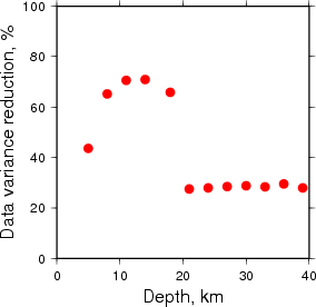 Variance Reduction vs Depth plot