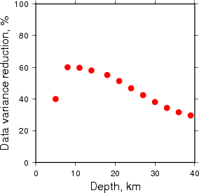 Variance Reduction vs Depth plot