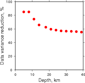 Variance Reduction vs Depth plot