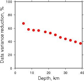 Variance Reduction vs Depth plot