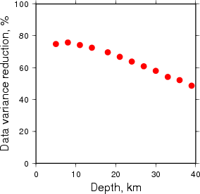 Variance Reduction vs Depth plot