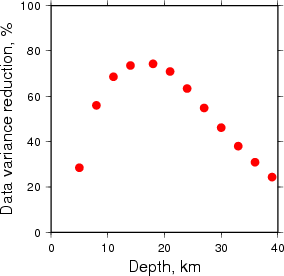 Variance Reduction vs Depth plot