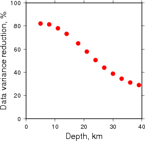 Variance Reduction vs Depth plot