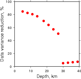 Variance Reduction vs Depth plot