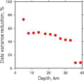 Variance Reduction vs Depth plot