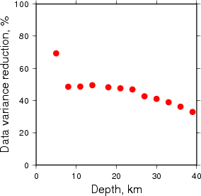 Variance Reduction vs Depth plot