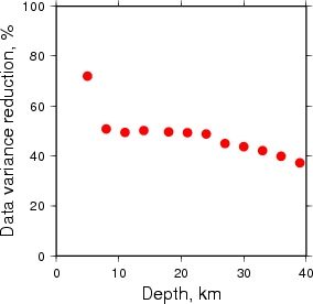 Variance Reduction vs Depth plot