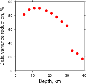 Variance Reduction vs Depth plot