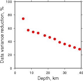 Variance Reduction vs Depth plot