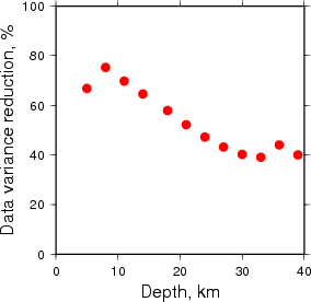 Variance Reduction vs Depth plot