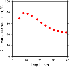 Variance Reduction vs Depth plot