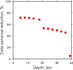 Variance Reduction vs Depth plot