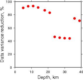 Variance Reduction vs Depth plot