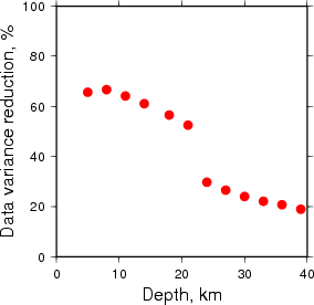 Variance Reduction vs Depth plot