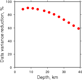 Variance Reduction vs Depth plot