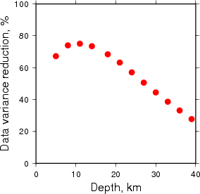 Variance Reduction vs Depth plot