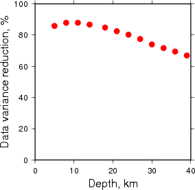 Variance Reduction vs Depth plot