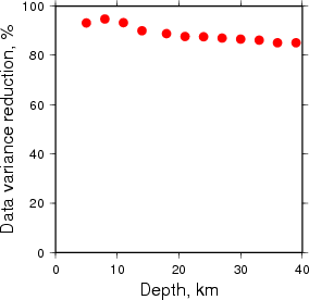 Variance Reduction vs Depth plot