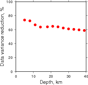 Variance Reduction vs Depth plot