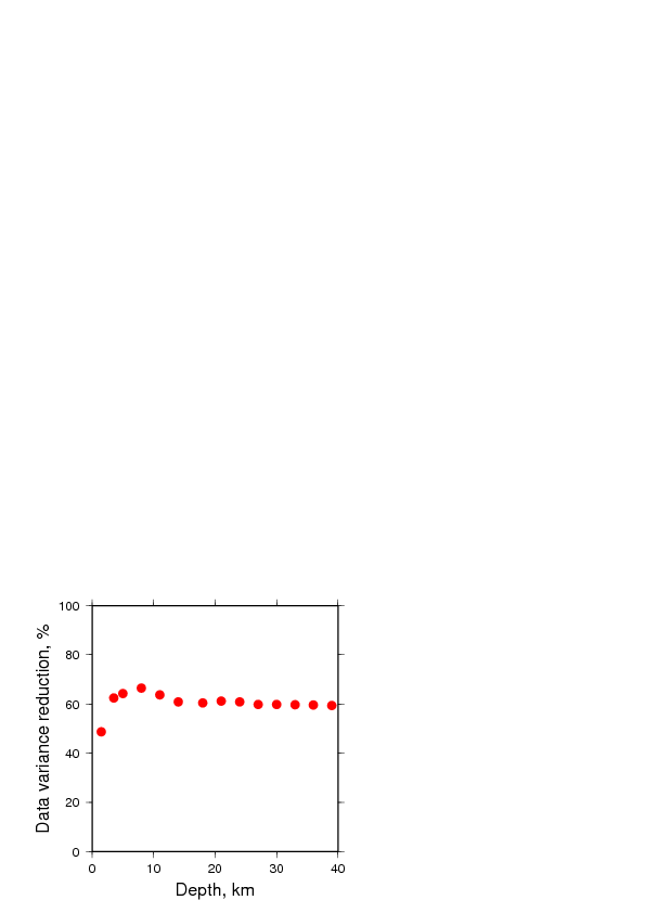 Variance Reduction vs Depth plot