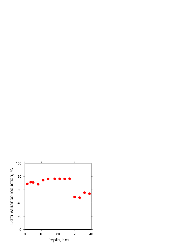 Variance Reduction vs Depth plot