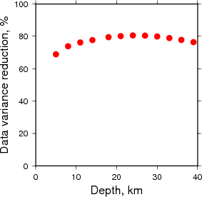 Variance Reduction vs Depth plot