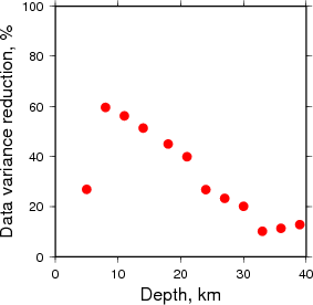 Variance Reduction vs Depth plot