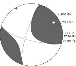 Moment Tensor Diagram