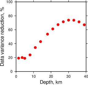 Variance Reduction vs Depth plot