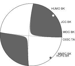 Moment Tensor Diagram