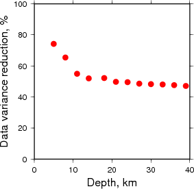 Variance Reduction vs Depth plot