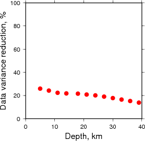 Variance Reduction vs Depth plot