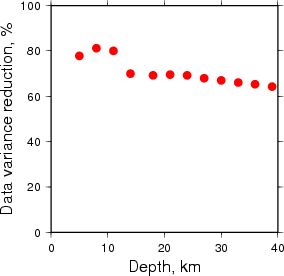 Variance Reduction vs Depth plot