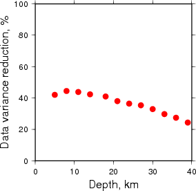 Variance Reduction vs Depth plot