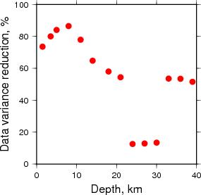 Variance Reduction vs Depth plot