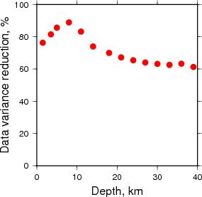 Variance Reduction vs Depth plot