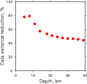 Variance Reduction vs Depth plot