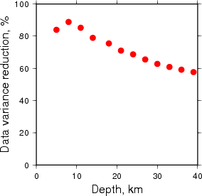 Variance Reduction vs Depth plot