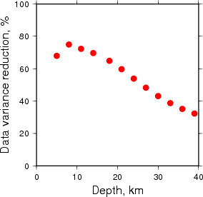 Variance Reduction vs Depth plot