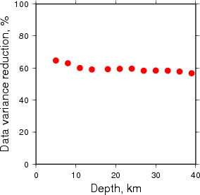 Variance Reduction vs Depth plot