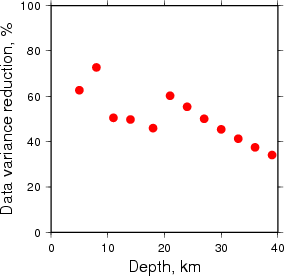 Variance Reduction vs Depth plot