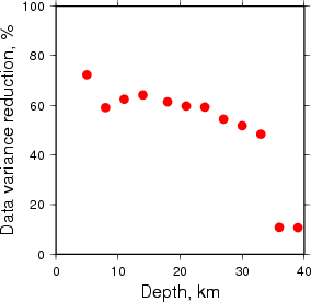 Variance Reduction vs Depth plot