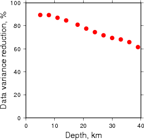 Variance Reduction vs Depth plot