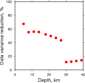 Variance Reduction vs Depth plot