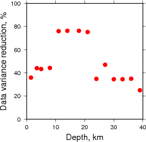 Variance Reduction vs Depth plot